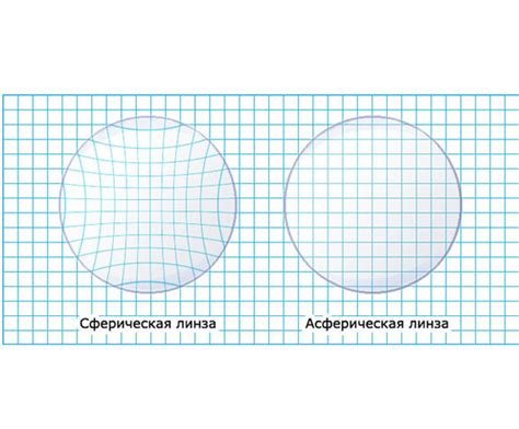 Асферическая лупа: что это такое?