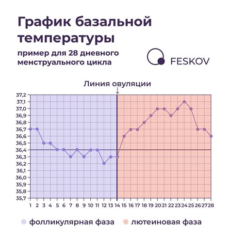 Базальная температура 37,2: