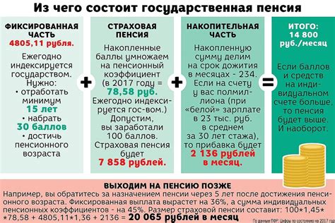 Базовая часть пенсии: формирование и основные принципы