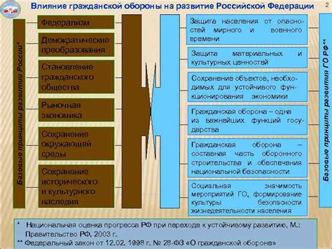 Базовые принципы развития общества