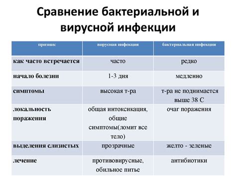 Бактериальные инфекции и отравления