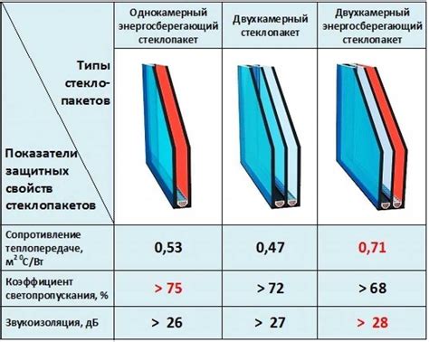 Безопасность двухкамерных окон