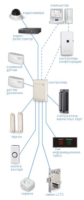 Безопасность и ограничения доступа