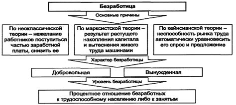 Безработица и ее влияние на экономику страны