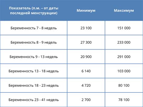 Беременность и уровень ХГЧ