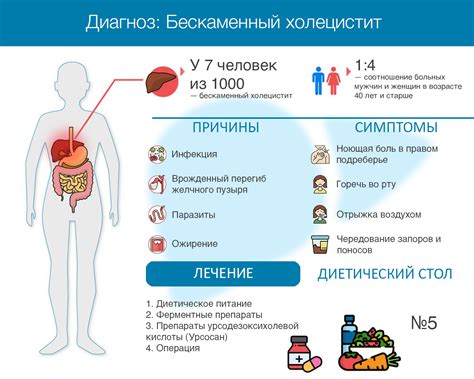 Бескаменный холецистит: различия и симптомы