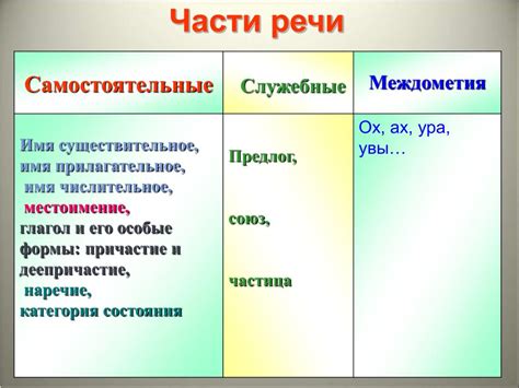 Бессоюзные части речи: основные понятия