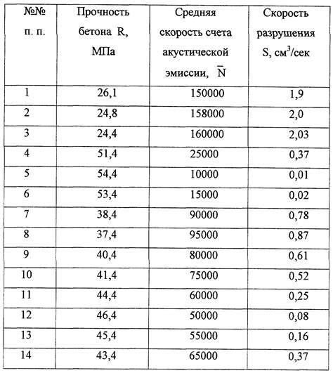 Бетон: нормативная прочность и безопасность