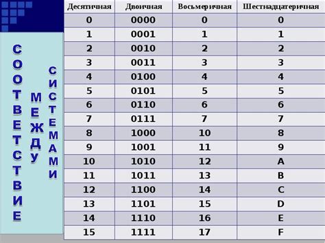 Бинарный код цифры 5