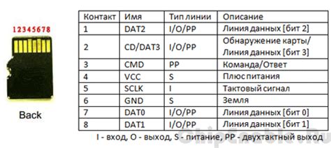 Битые или грязные контакты SD-карты