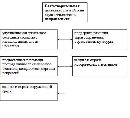 Благотворительная деятельность и ее роль в обществе