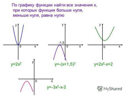 Больше нуля vs. Меньше нуля