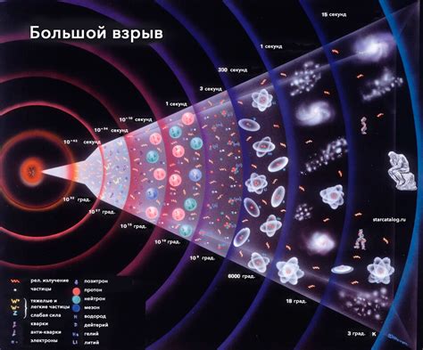 Большой взрыв и возникновение Вселенной