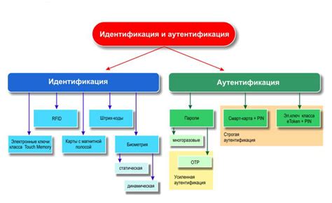 Будущее процедуры идентификации