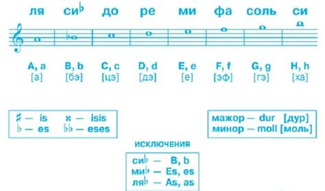 Буквенное обозначение нот в англоязычных странах