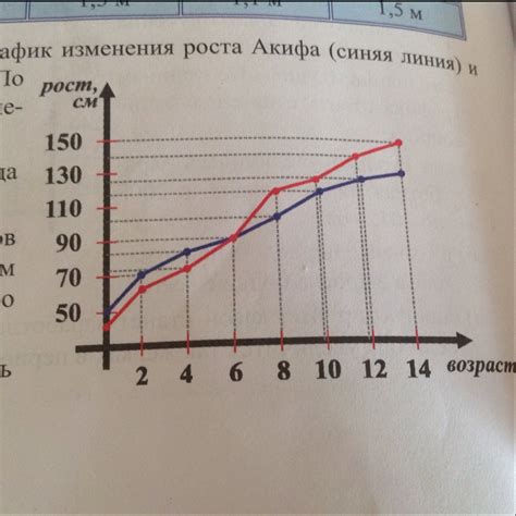 Быстрые изменения роста