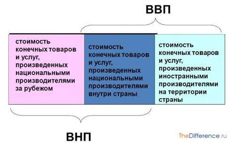 ВНП: каким образом это связано с национальным богатством