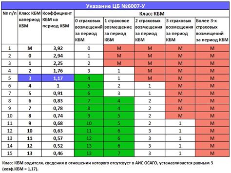 Важность КБМ ОСАГО