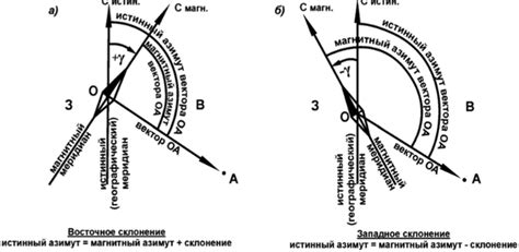 Важность азимута в навигации