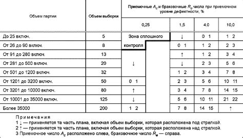 Важность выборочного контроля качества