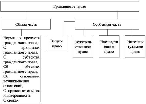 Важность гражданского права в современном обществе