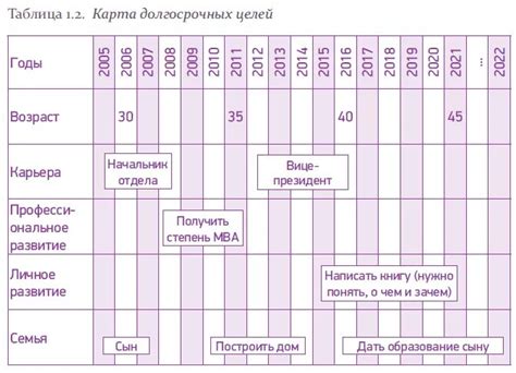 Важность долгосрочных целей