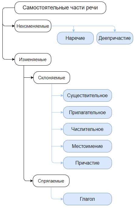 Важность знания поморфемной структуры