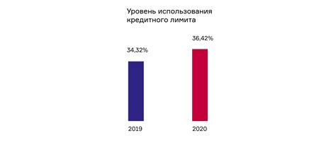 Важность использования кредитного лимита