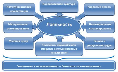 Важность лояльности компании