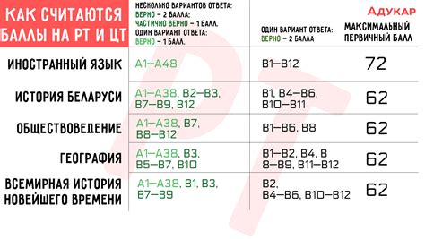 Важность минимального первичного балла