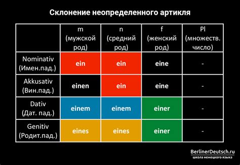 Важность определенного и неопределенного артикля в русском языке