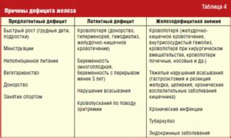 Важность поддержания нормального уровня ферритина 106