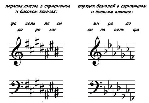 Важность правильного использования диезов в нотной записи аккордов