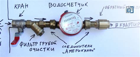 Важность правильной установки счетчика