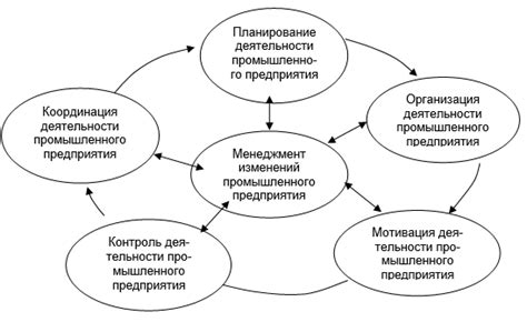 Важность промышленных целей для бизнеса