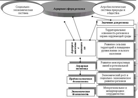 Важность развития индустриально-аграрной сферы