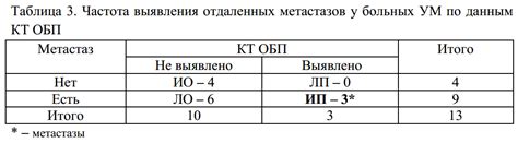 Важность раннего выявления отсутствия отдаленных метастазов