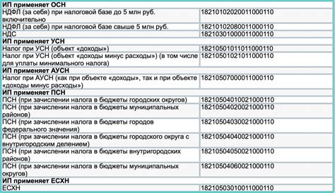 Важность реквизитов КБК для правильного расчета и учета