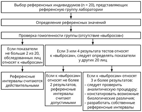 Важность референсного интервала