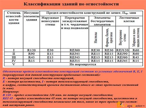 Важность степени огнестойкости здания