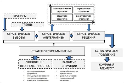 Важность стратегического мышления в топ менеджменте