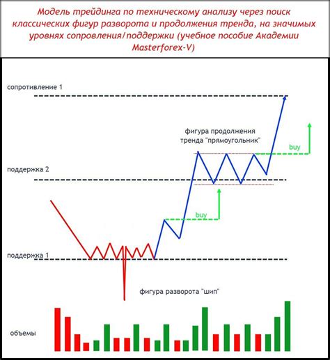 Важность технического анализа