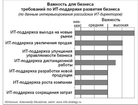 Важность технологических требований для бизнеса