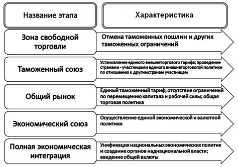 Важность формы региональной экономической интеграции