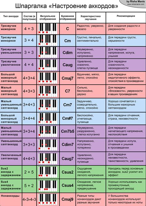 Важность цифр после аккорда: значения и способы их чтения