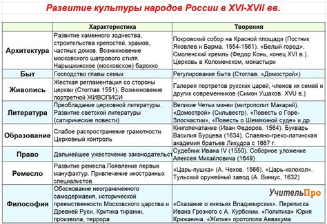 Важность XVII века: главные черты и достижения