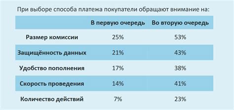 Важные аспекты при выборе способа оплаты