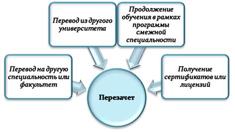 Важные сроки для перезачета предметов