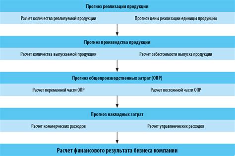 Важные этапы планирования своей деятельности