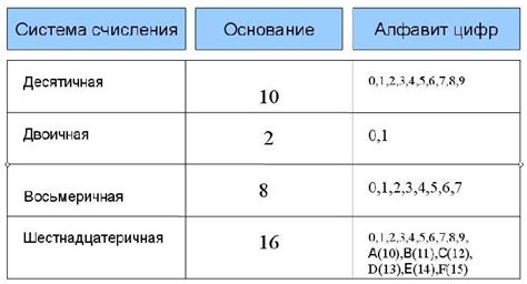 Валидные числа в разных областях